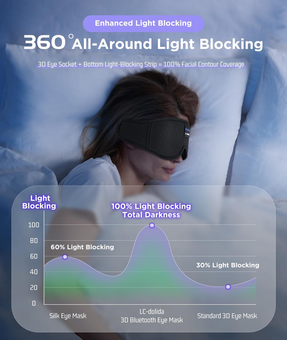 Sleep Mask with Bluetooth Headphones Bluetooth Sleep Mask Sleep Headphones 3D Eye Mask for Sleeping Mask Music Sleeping Headphones for Side Sleepers